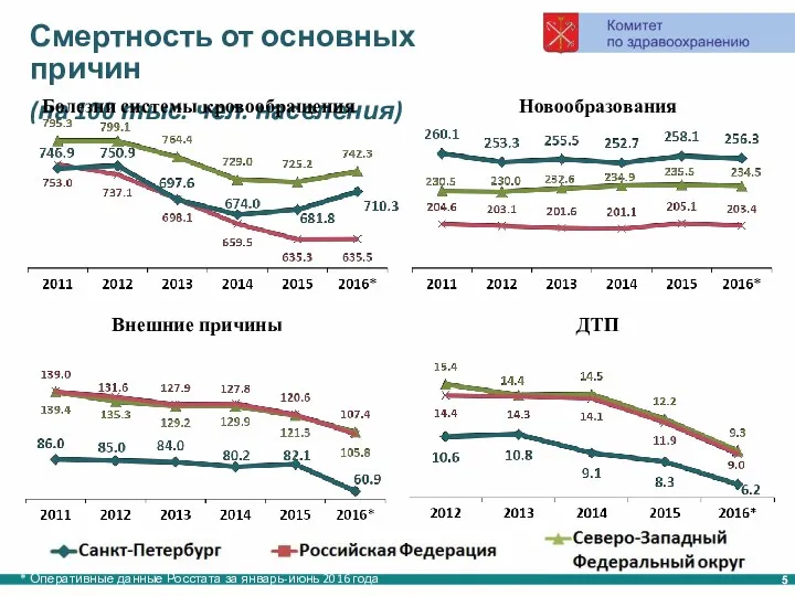 Смертность от основных причин (на 100 тыс. чел. населения) Болезни