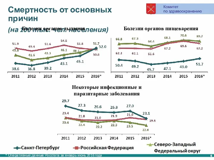 Смертность от основных причин (на 100 тыс. чел. населения) Болезни