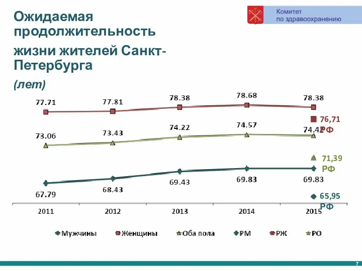 Ожидаемая продолжительность жизни жителей Санкт-Петербурга (лет) 65,95 РФ 71,39 РФ 76,71 РФ