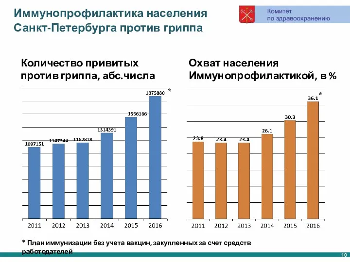 Иммунопрофилактика населения Санкт-Петербурга против гриппа Количество привитых против гриппа, абс.числа