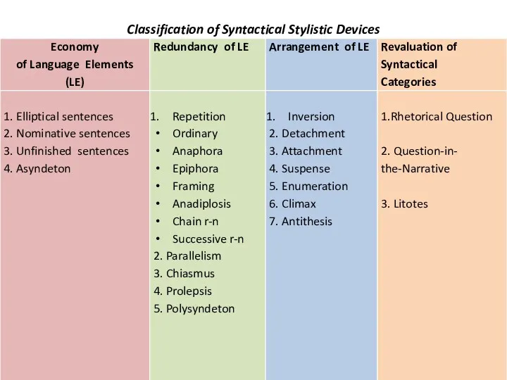 Classification of Syntactical Stylistic Devices