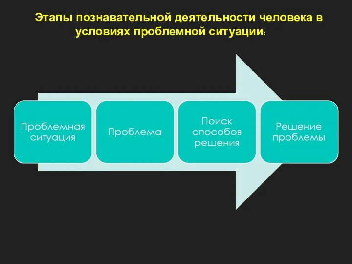 Этапы познавательной деятельности человека в условиях проблемной ситуации: