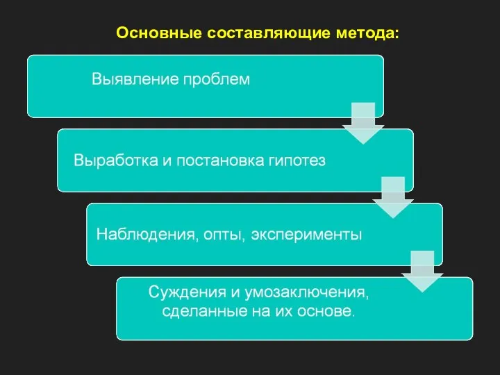 Основные составляющие метода: