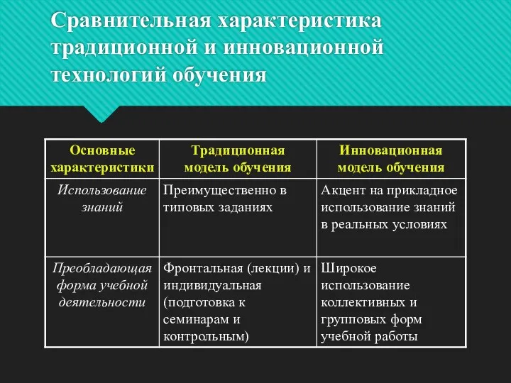 Сравнительная характеристика традиционной и инновационной технологий обучения