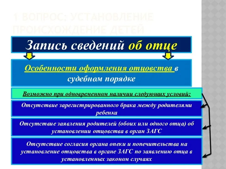 1 ВОПРОС: УСТАНОВЛЕНИЕ ПРОИСХОЖДЕНИЕ ДЕТЕЙ Запись сведений об отце Особенности