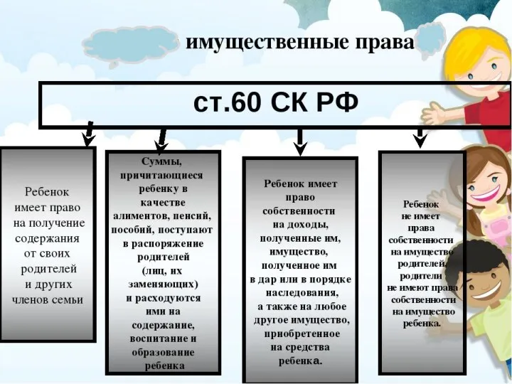 2 ВОПРОС: ПРАВА НЕСОВЕРШЕННОЛЕТНИХ ДЕТЕЙ (ГЛАВА 11; СТ. 54 – 60 СК) Имущественные права ребенка