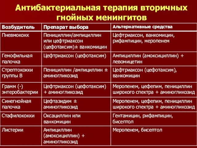 Антибактериальная терапия вторичных гнойных менингитов