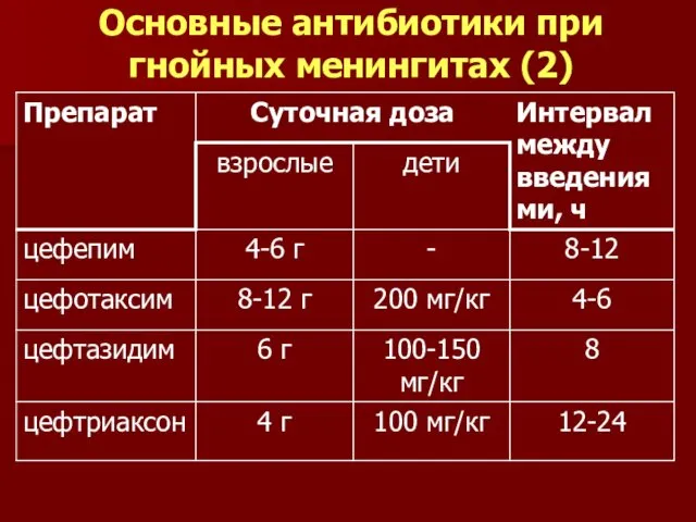 Основные антибиотики при гнойных менингитах (2)