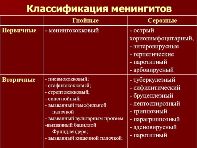 Классификация менингитов