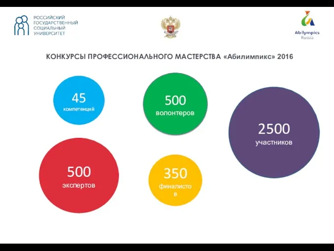 КОНКУРСЫ ПРОФЕССИОНАЛЬНОГО МАСТЕРСТВА «Абилимпикс» 2016 45 компетенций 350 финалистов 500 экспертов 2500 участников 500 волонтеров