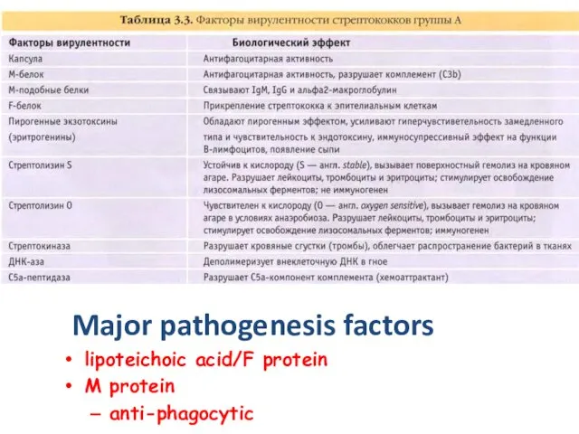 lipoteichoic acid/F protein M protein anti-phagocytic Major pathogenesis factors