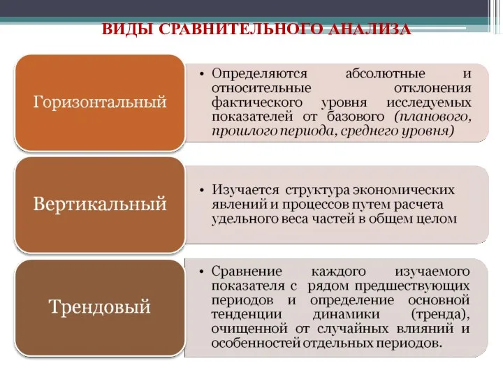 ВИДЫ СРАВНИТЕЛЬНОГО АНАЛИЗА