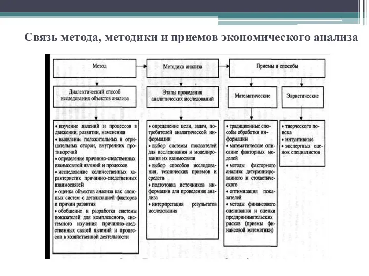 Связь метода, методики и приемов экономического анализа