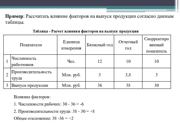 Пример: Рассчитать влияние факторов на выпуск продукции согласно данным таблицы.