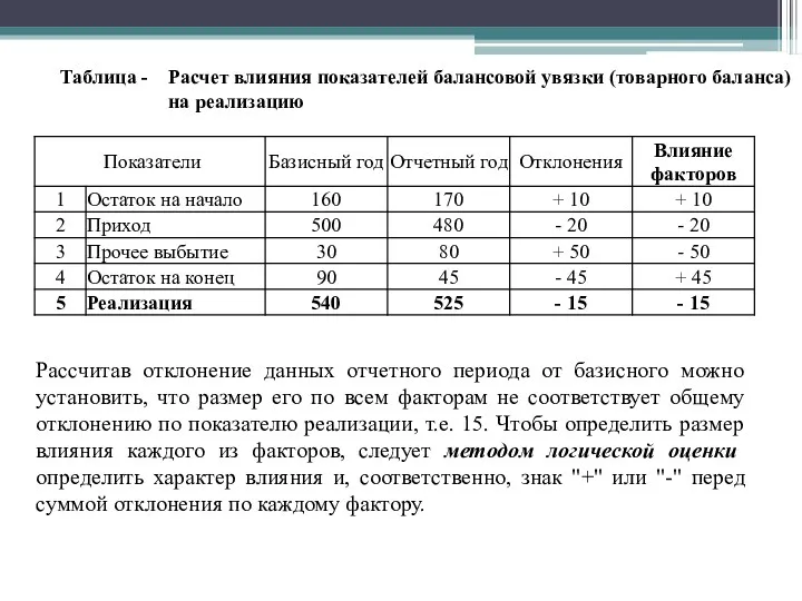 Рассчитав отклонение данных отчетного периода от базисного можно установить, что