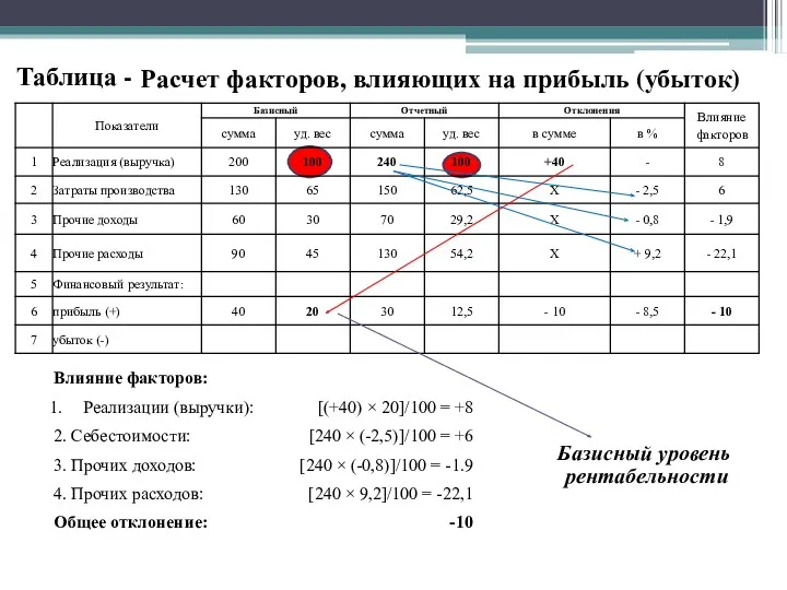 Базисный уровень рентабельности