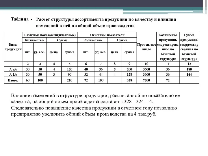 Влияние изменений в структуре продукции, рассчитанной по показателю ее качества,