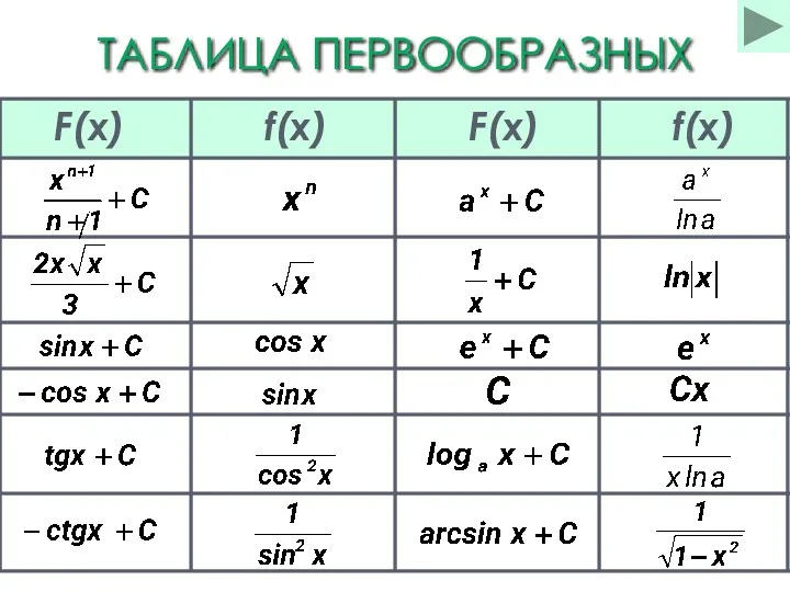 ТАБЛИЦА ПЕРВООБРАЗНЫХ f(x) F(x) F(x)