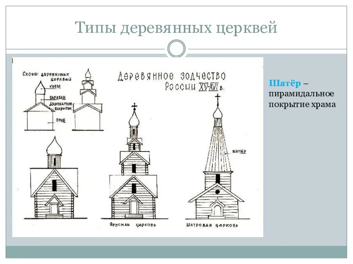 Типы деревянных церквей Шатёр – пирамидальное покрытие храма