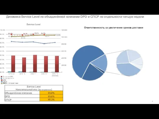 Динамика Service Level по объединённой компании DPD и СПСР по отдельности четыре недели