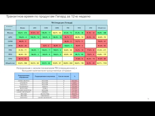 Транзитное время по продуктам Гепард за 12-ю неделю Направления с