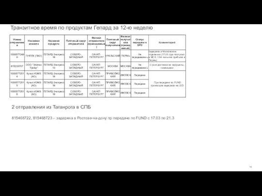 Транзитное время по продуктам Гепард за 12-ю неделю 2 отправления