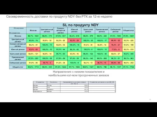 Своевременность доставки по продукту NDY без РТК за 12-ю неделю