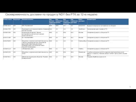 Своевременность доставки по продукту NDY без РТК за 12-ю неделю
