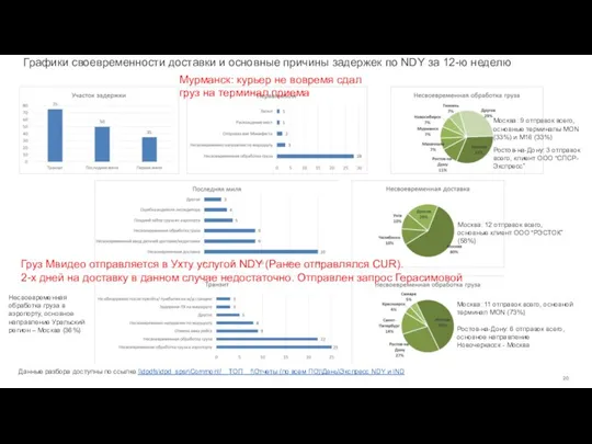 Графики своевременности доставки и основные причины задержек по NDY за