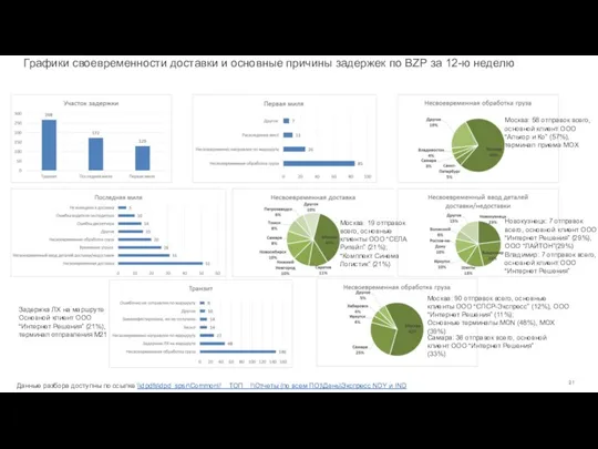 Графики своевременности доставки и основные причины задержек по BZP за