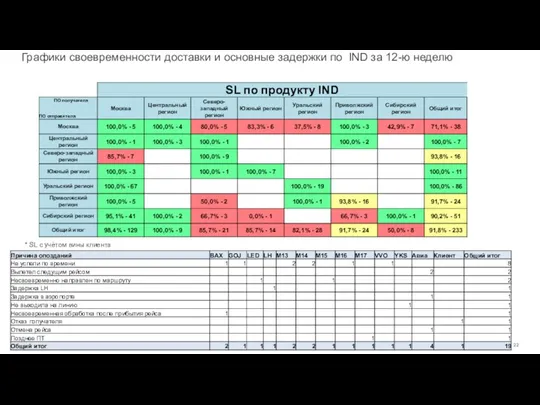 Графики своевременности доставки и основные задержки по IND за 12-ю