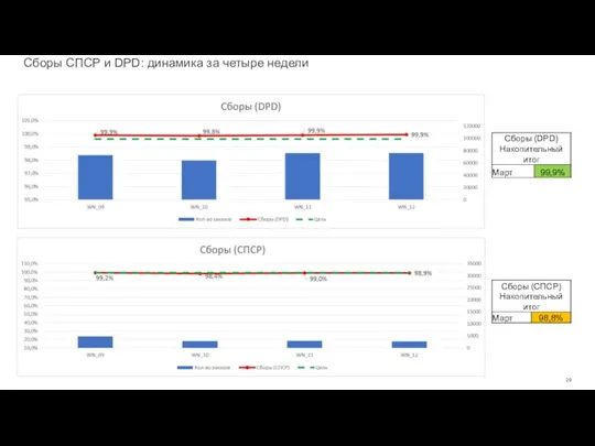 Сборы СПСР и DPD: динамика за четыре недели