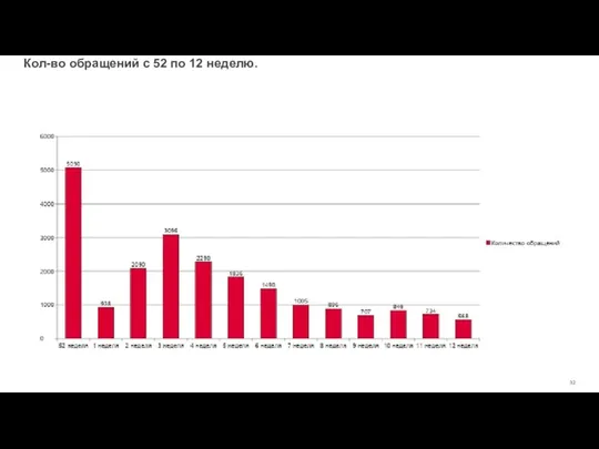 Кол-во обращений с 52 по 12 неделю.