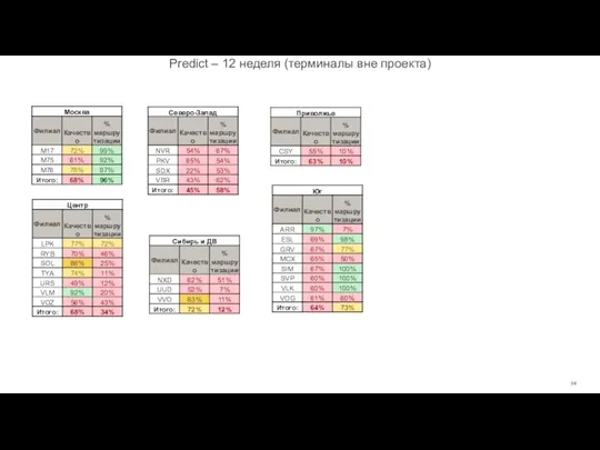 Predict – 12 неделя (терминалы вне проекта)