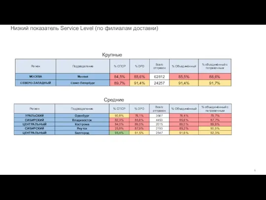 Низкий показатель Service Level (по филиалам доставки) Крупные филиалы Средние филиалы