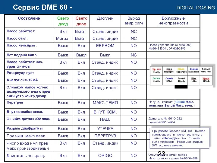 Сервис DME 60 - При работе насосов DME 60 -