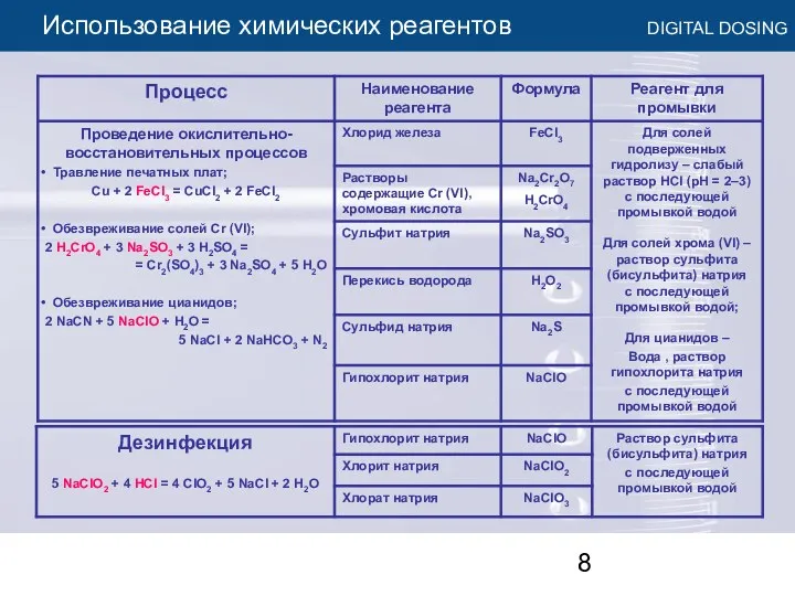 Использование химических реагентов