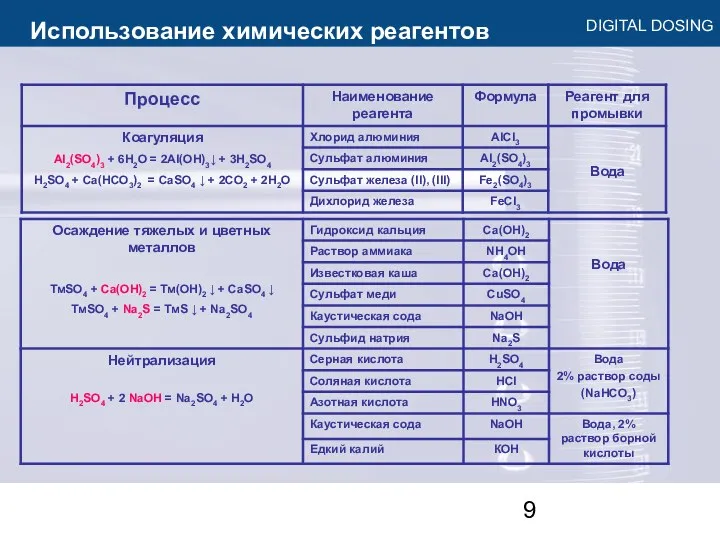 Использование химических реагентов