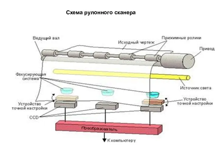 Схема рулонного сканера