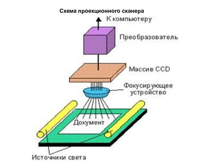 Схема проекционного сканера