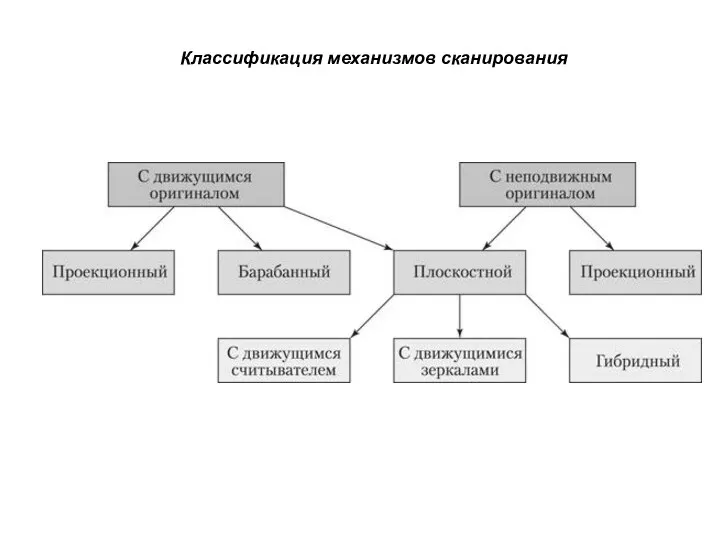 Классификация механизмов сканирования