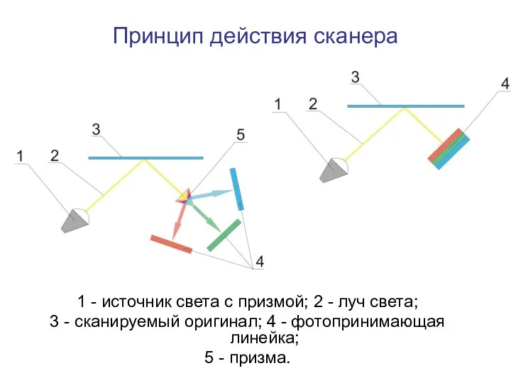 1 - источник света с призмой; 2 - луч света;