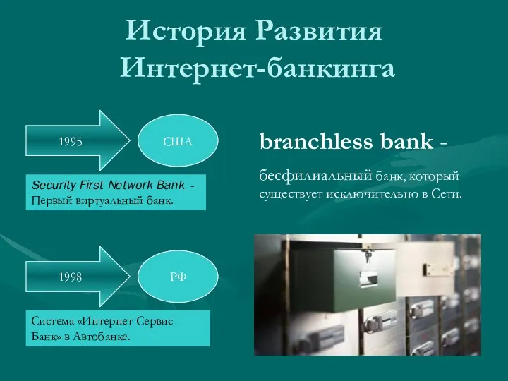 История Развития Интернет-банкинга branchless bank - бесфилиальный банк, который существует