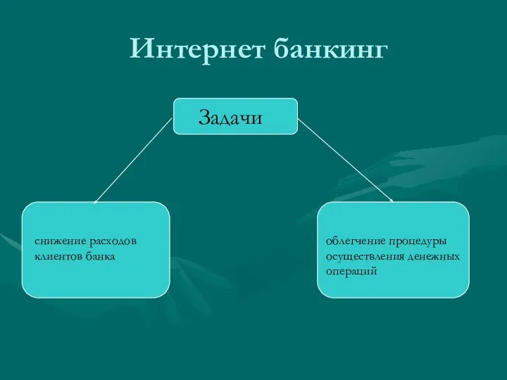 Интернет банкинг Задачи снижение расходов клиентов банка облегчение процедуры осуществления денежных операций