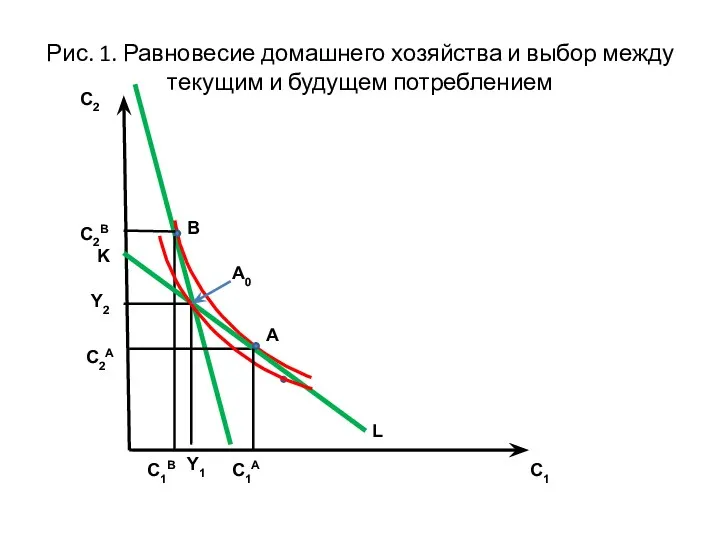 Рис. 1. Равновесие домашнего хозяйства и выбор между текущим и