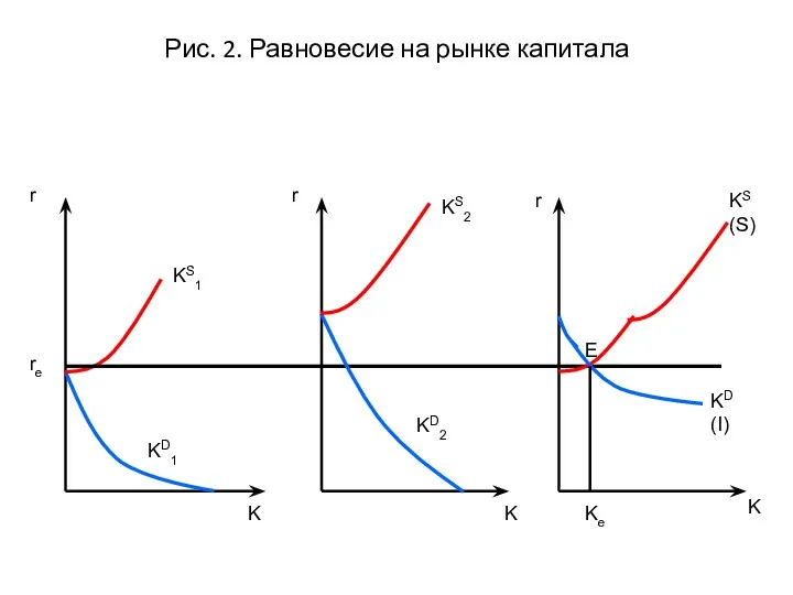 Рис. 2. Равновесие на рынке капитала r r r K