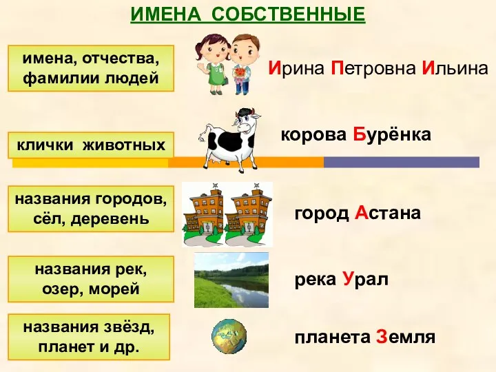 ИМЕНА СОБСТВЕННЫЕ имена, отчества, фамилии людей клички животных названия городов,