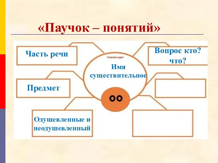 «Паучок – понятий» Часть речи Вопрос кто? что? Предмет Одушевленные и неодушевленный Имя существительное