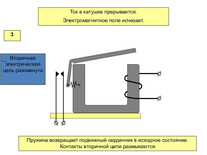 Вторичная электрическая цепь разомкнута Пружина возвращает подвижный сердечник в исходное