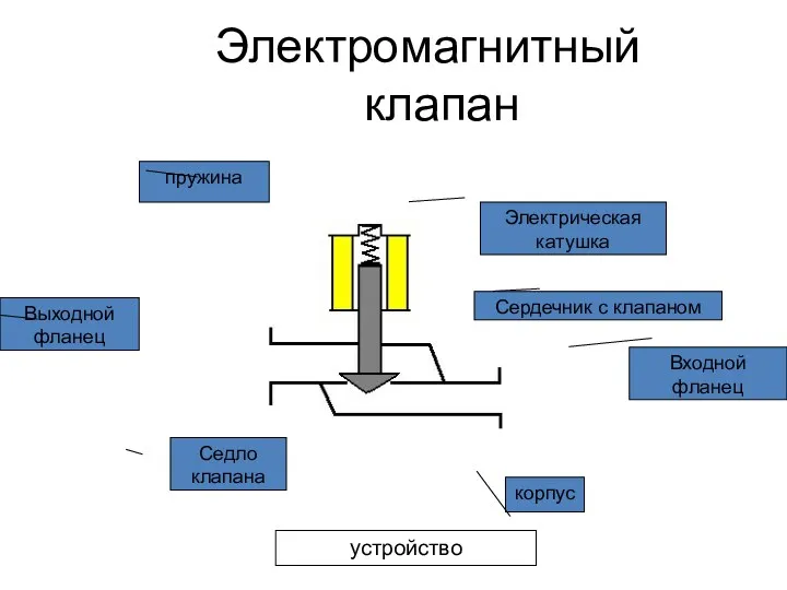 Электромагнитный клапан Электрическая катушка корпус Входной фланец Выходной фланец пружина Сердечник с клапаном Седло клапана устройство